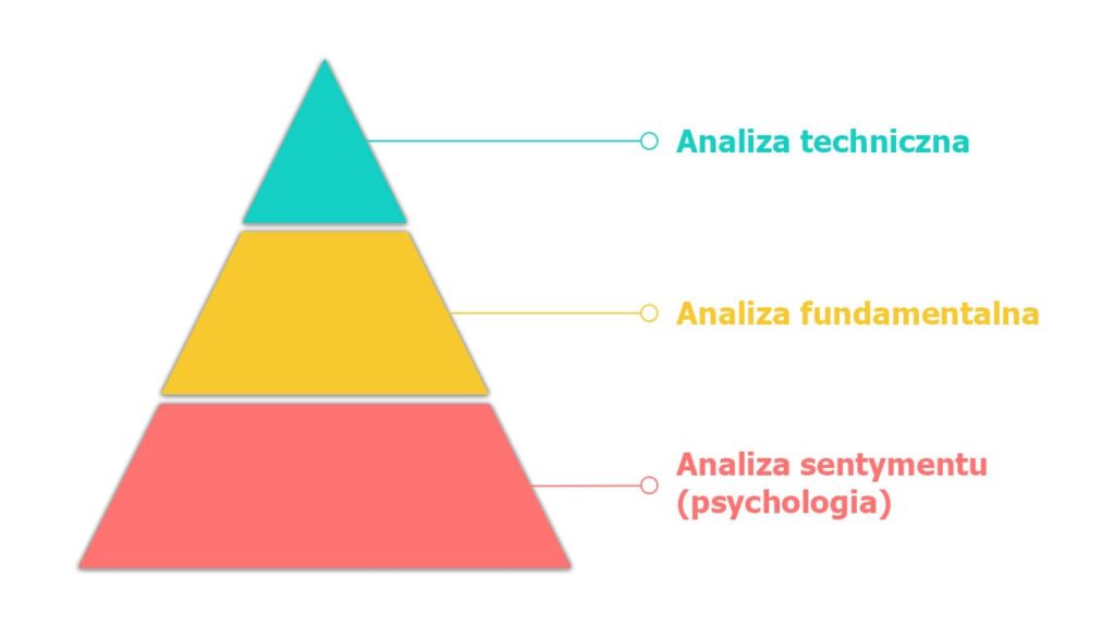 Triangle, analiza techniczna, fundamentalna, sentymentu